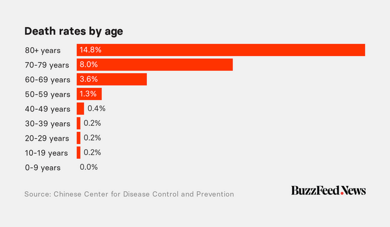 Death Rates by Age Group CCDCP