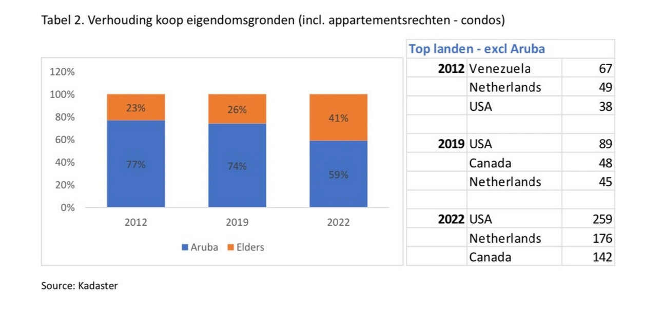 Tabel 2. Verhouding koop eigendomsgronden (incl. appartementsrechten - condos)