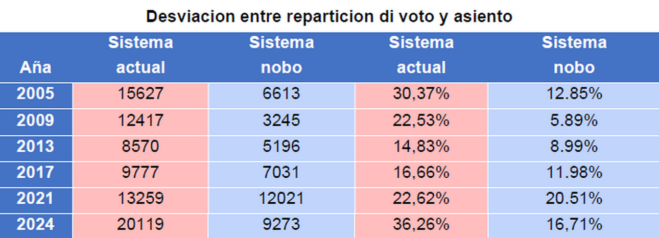 Desviacion 2005 2024